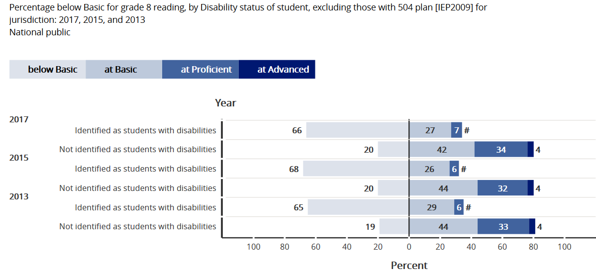 NAEP Reading Grade 8 students with disabilities compared to students without disabilities 2013-2015-2017