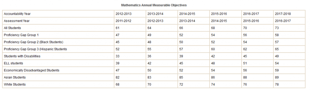 Virginia Annual Measureable Objectives Math