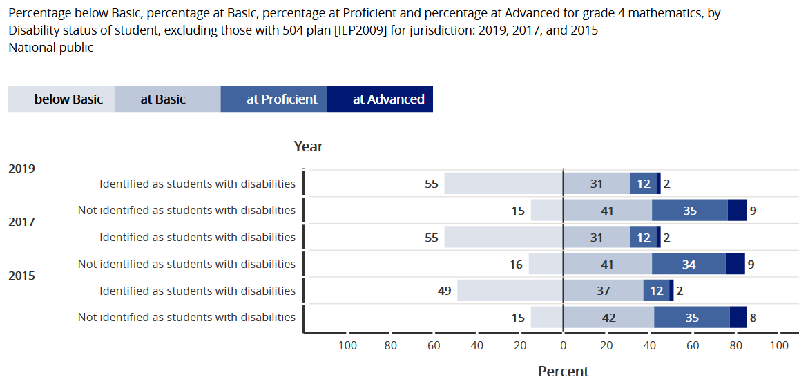 Grade Level Placement Chart 2018 2019