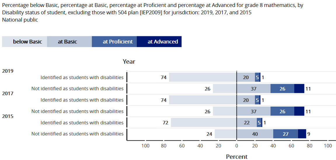 NAEP Math Grade 8 2019-2017-2015