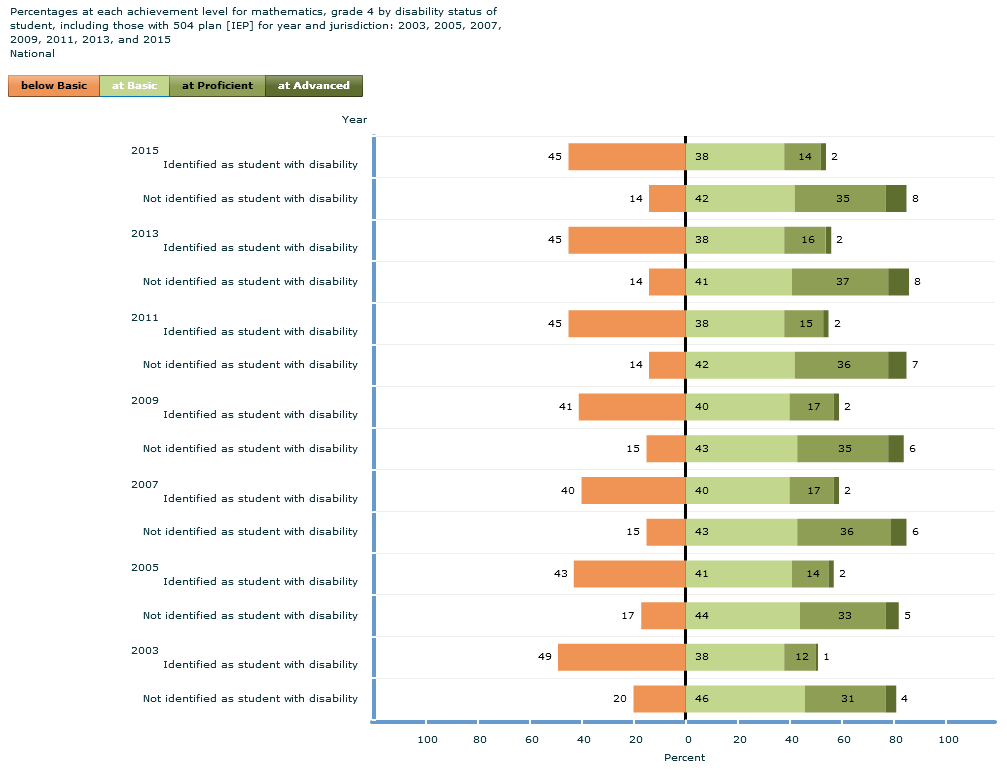 NAEP Math Grade 4 achievement levels students with disabilities 2003-2015