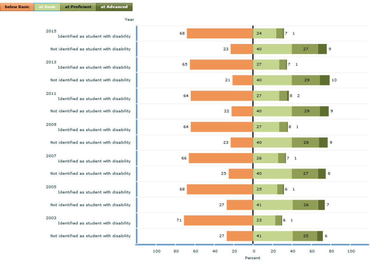 NAEP Math Grade 8 achievement levels students with disabilities 2003-2015 