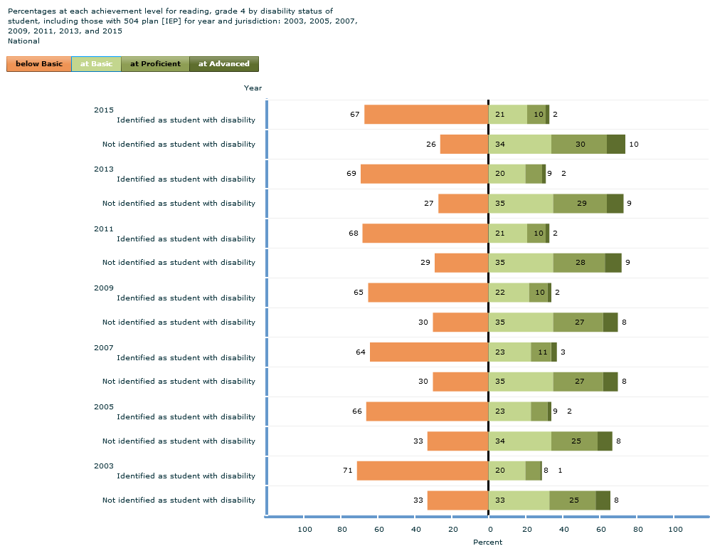 NAEP Reading Grade 4 achievement levels for students with disabilities 2003-2015