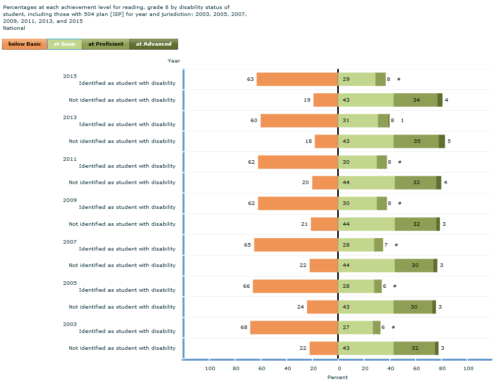 NAEP Reading Grade 8 achievement levels students with disabilities 2003-2015