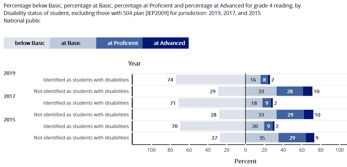 NAEP Reading Grade 4 2019-2017-2015