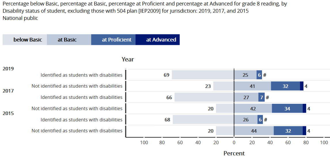 NAEP Reading Grade 8 2019-2017-2015