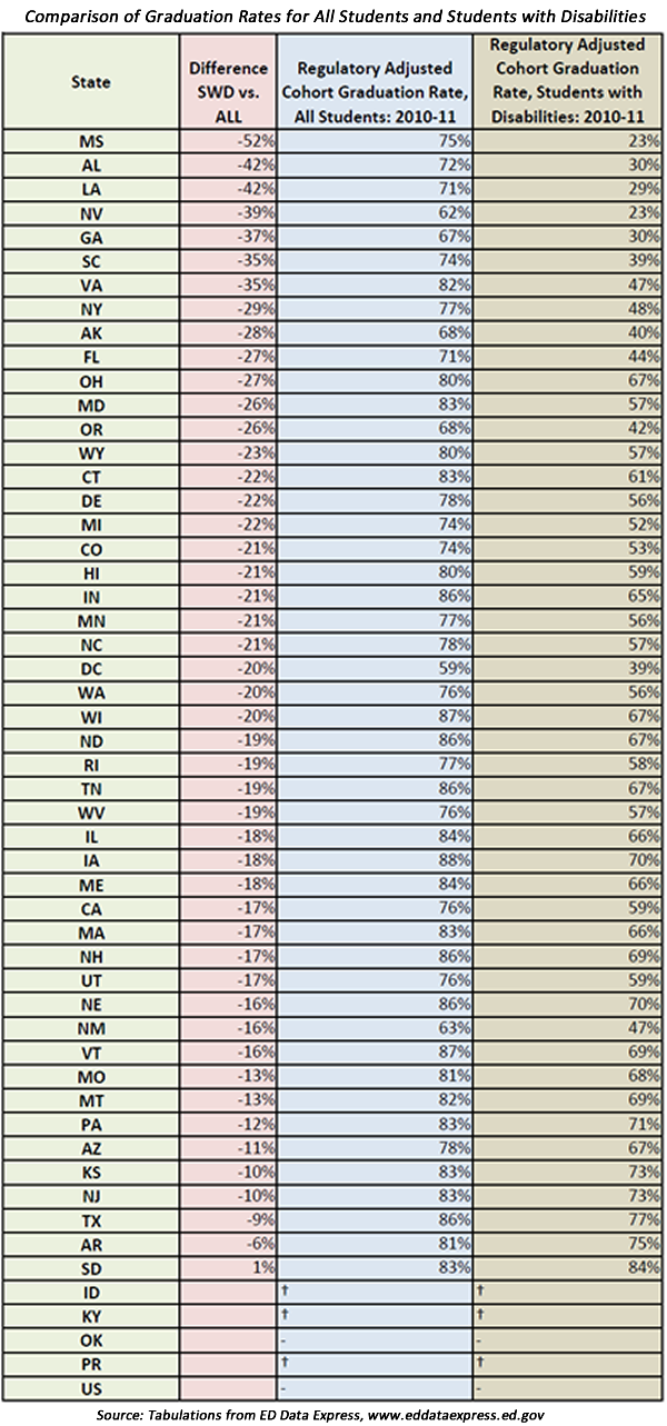 2010-2011 Grad Rate Comparison