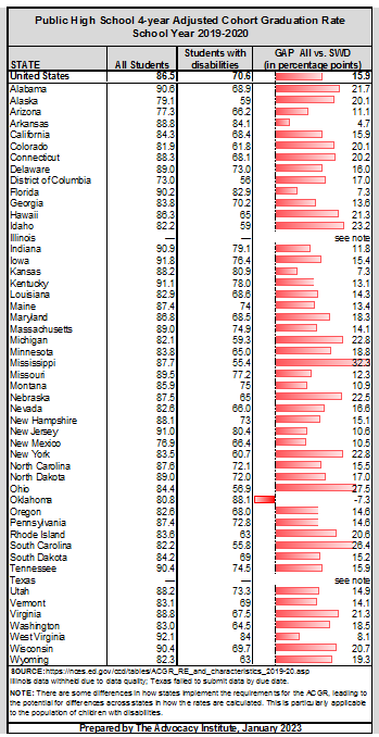 ACGR Gap students with disabilities vs. all students 2019-20