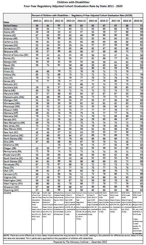 ACGR for students with disabilities 2010-11-2019-20
