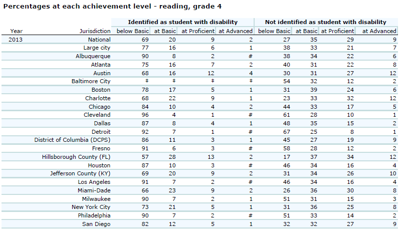 2013 TUDA Reading 4th Grade