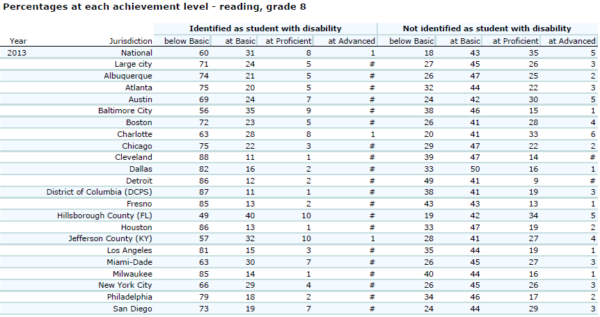 2013 TUDA Reading Grade 8