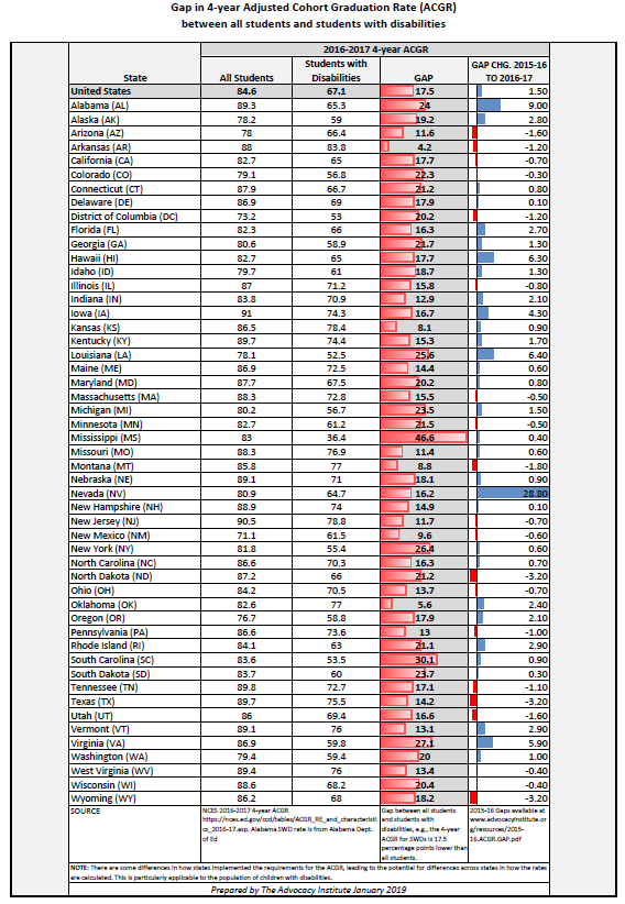 Gap between all students and students with disabilities 2016-17 ACGR