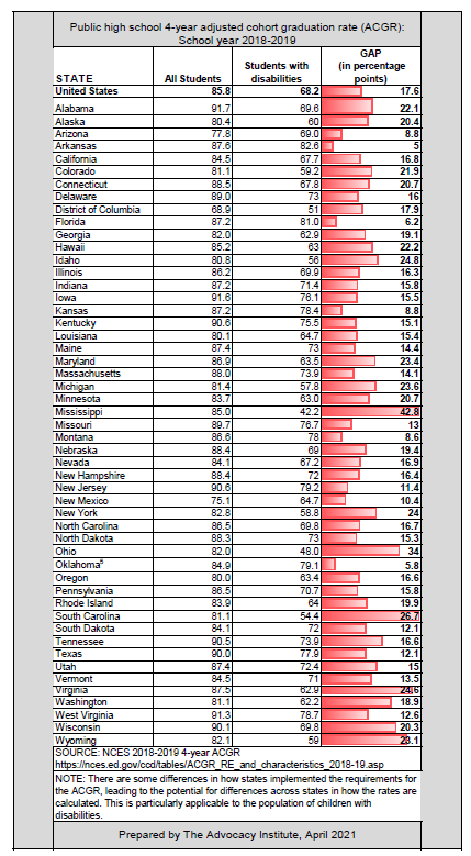 4-year adjusted cohort graduation rate students with disabilities by state 2018-2019