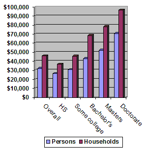 Income by education level