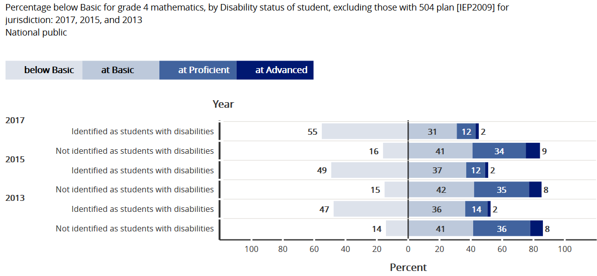 NAEP Math Grade 4 students with disabilities compared to students without disabilities 2013-2015-2017