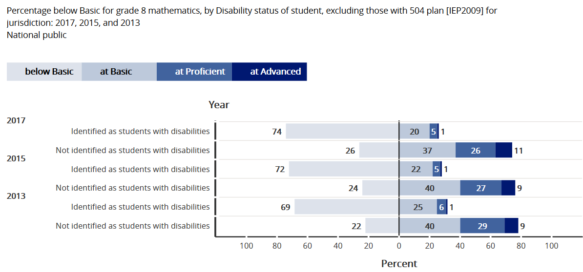 NAEP Math Grade 8 students with disabilities compared to students without disabilities 2013-2015-2017