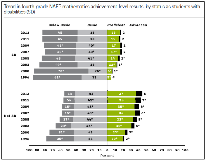 NAEP 2013 Math 4th