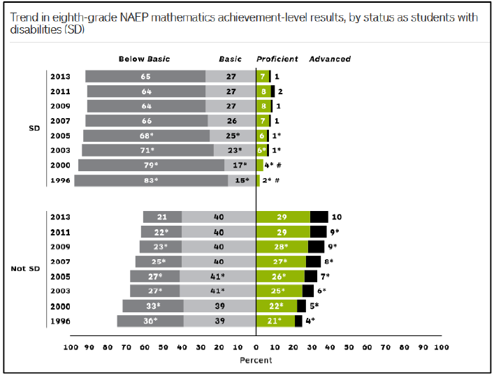 NAEP 2013 Math 8th