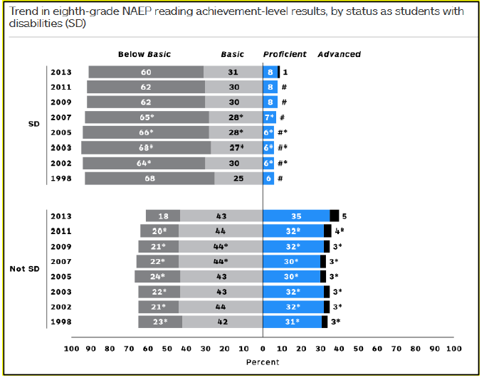 NAEP 2013 Reading 8th