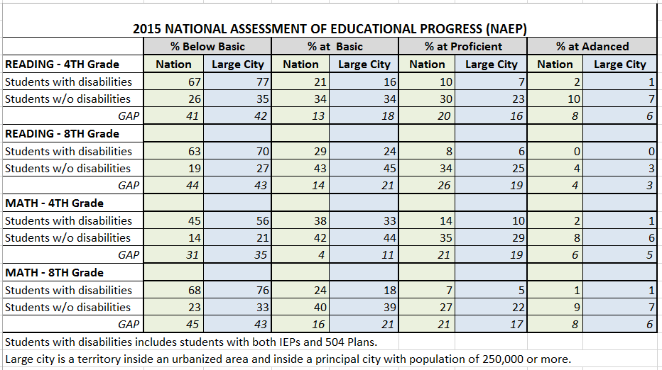 NAEP 2015 Achievement levels of students with and without disabilities nationwide and large city 