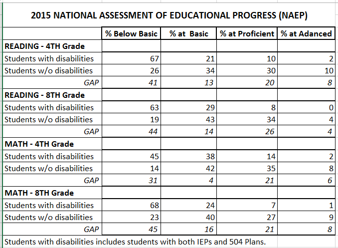 NAEP 2015 Achievement levels SD vs. No SD