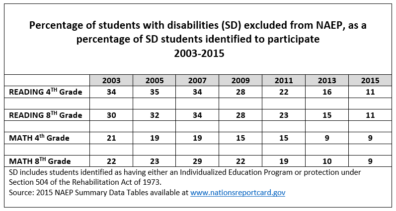 NAEP exclusion rates for students with disabilities