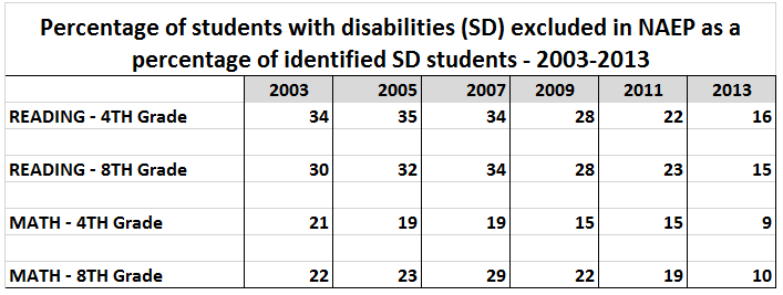 NAEP exclusion of SDs