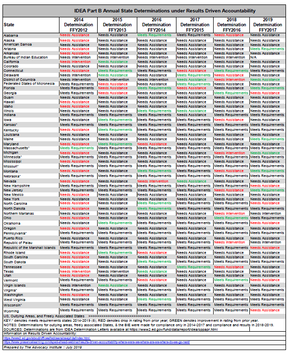 RDA state determinations 2014-2019