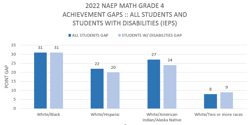 Race Gaps Math 4 2022