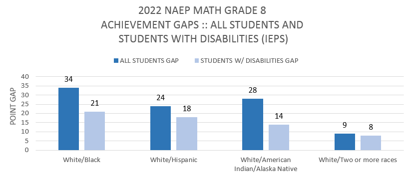 Race Gaps Maath 8 2022