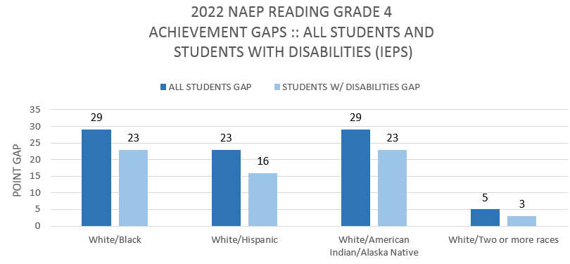 Race gaps reading 4 2022