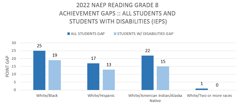 Race gaps Reading 9 2022