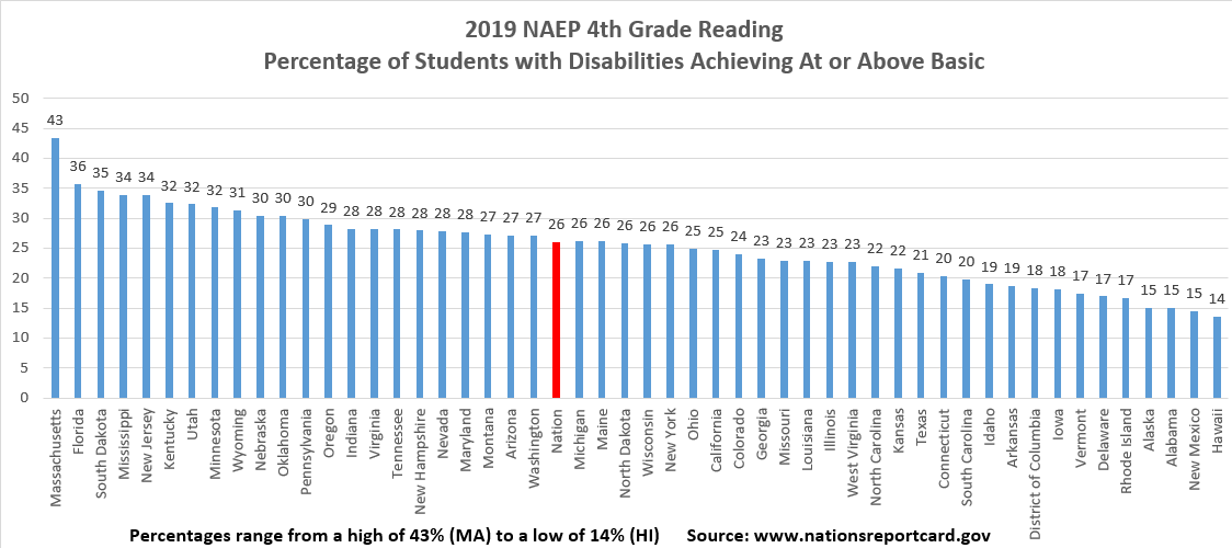 NAEP 2019 Reading Gr 4 Rank y State