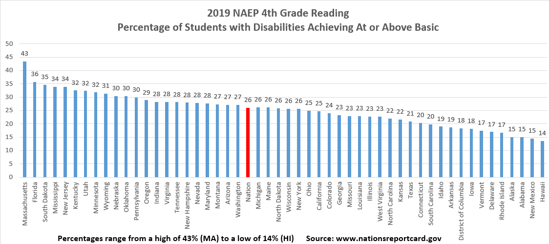 Expliciet Bemiddelaar haak NAEP Students with disabilities rank-ordered by state 2019