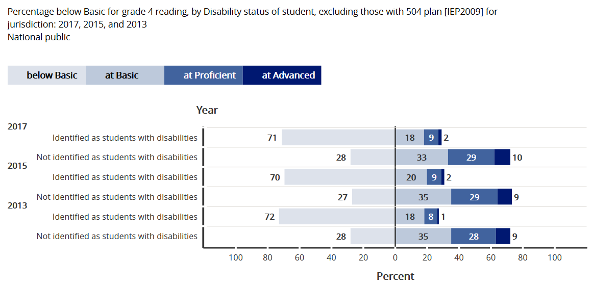 NAEP Reading Grade 4 students with disabilities compared to students without disabilities 2013-2015-2017.