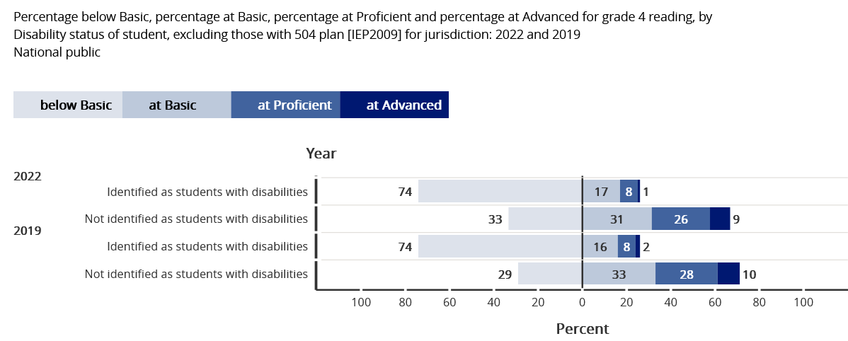 Reading Grade 4 2022-2019