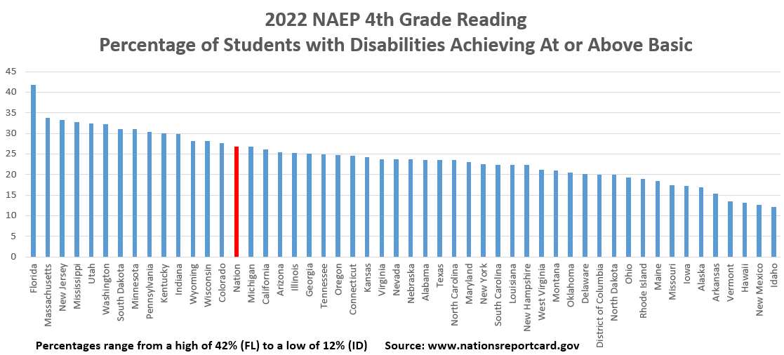 Reading Grade 8 2022 by state