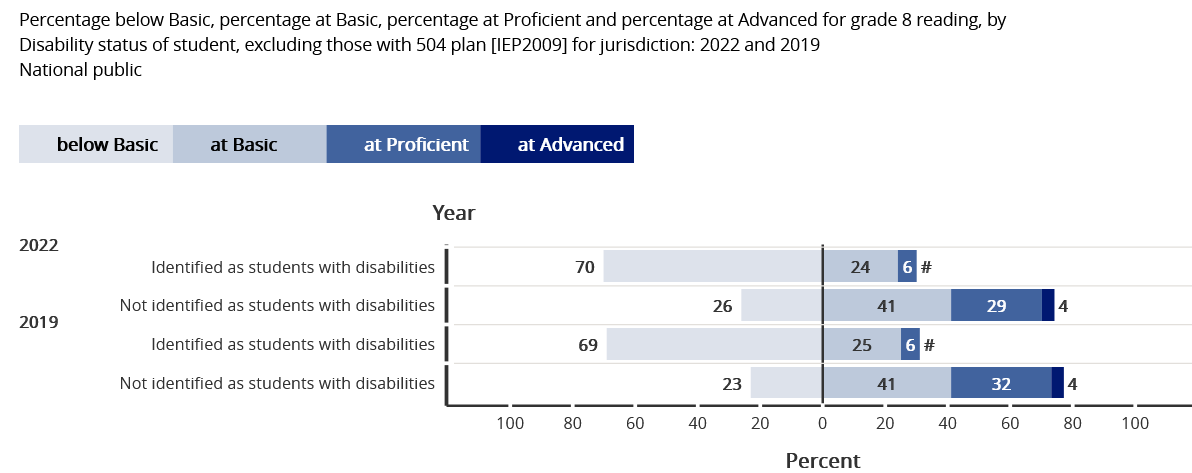 Reading Grade 8 2022-2019