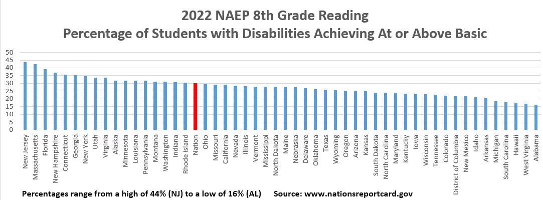 Reading Grade 8 2022 by State