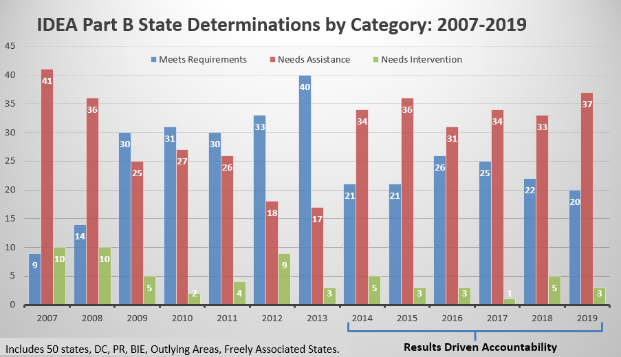 IDEA Part B State Determinations 2007-2019