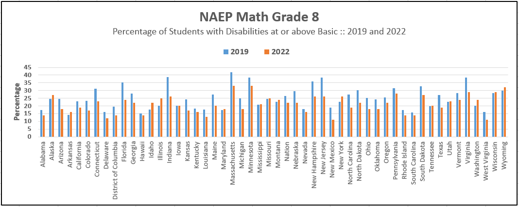 NAEP Math 8 2019-2022