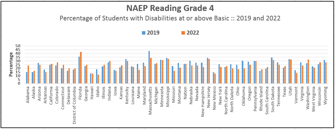 State NAEP 2019-2022