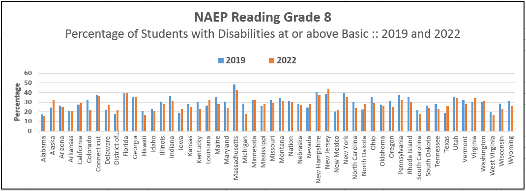 NAEP 2019-2022 Reading Grade 8