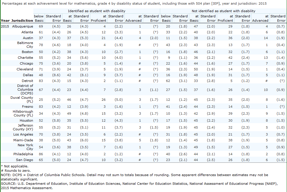 TUDA 2015 Math Grade 4 students with and without disabilities