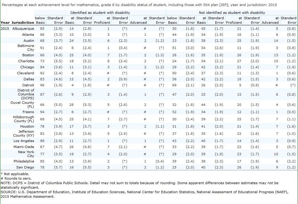 TUDA 2015 Math Grade 8 students with and without disabilities