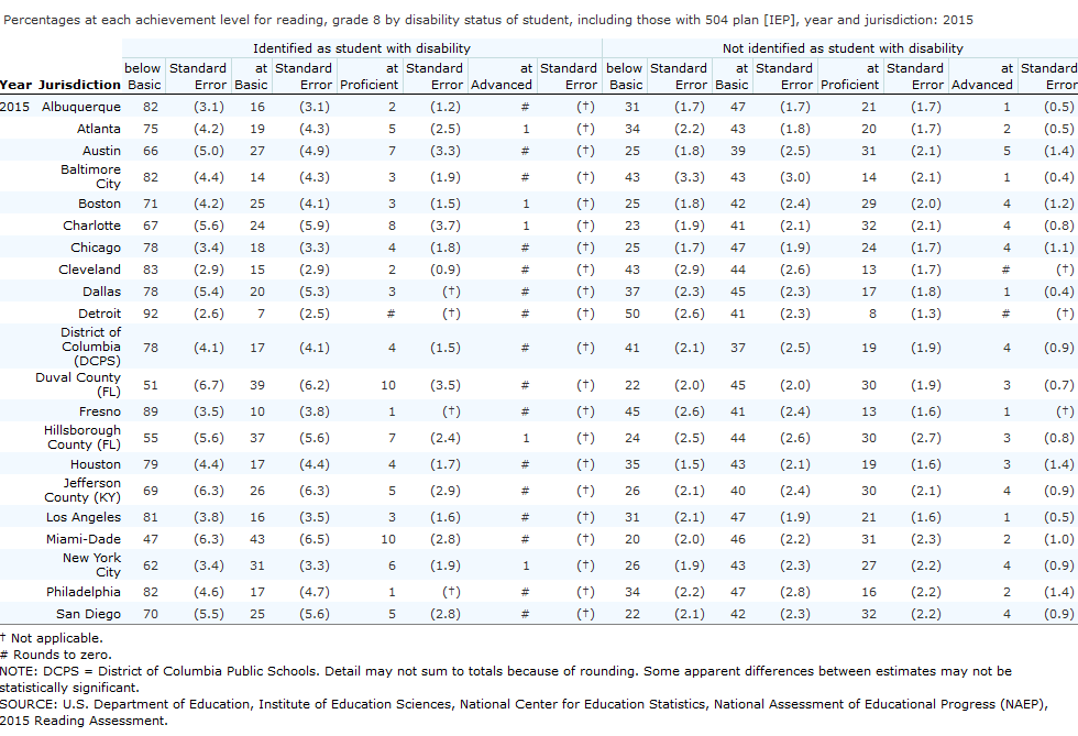 TUDA Reading Grade 8 2015 students with disabilities and without disabilities