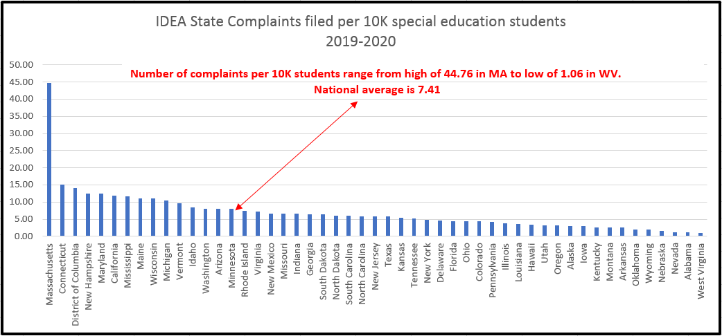 Complaints per 10K