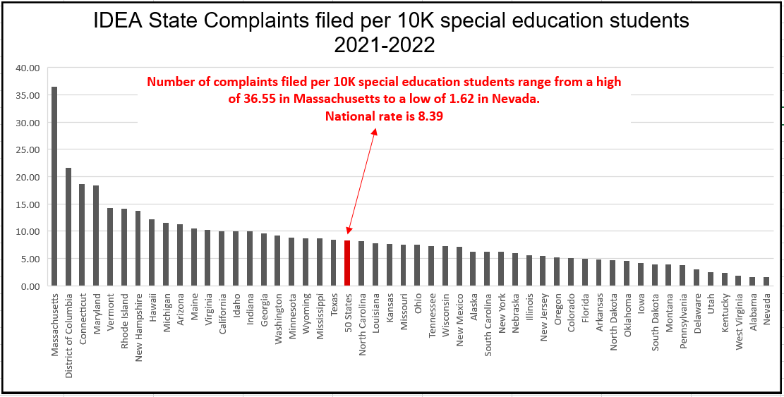 complaints per 10K students