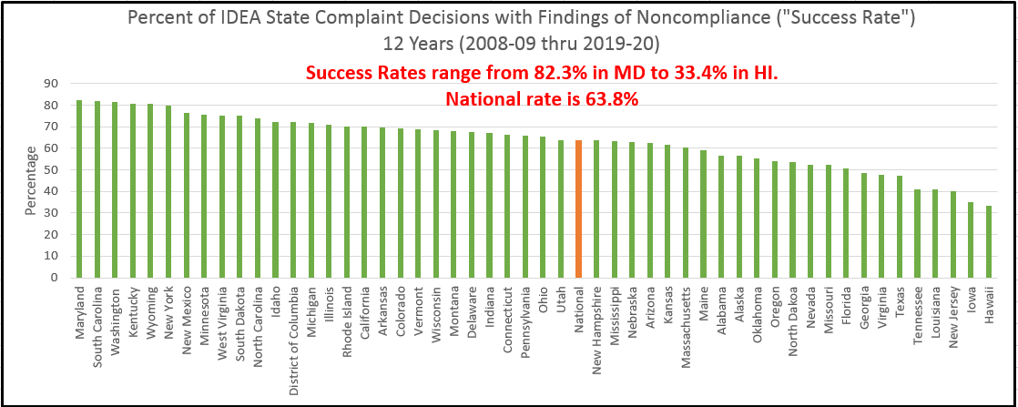 success rate by state